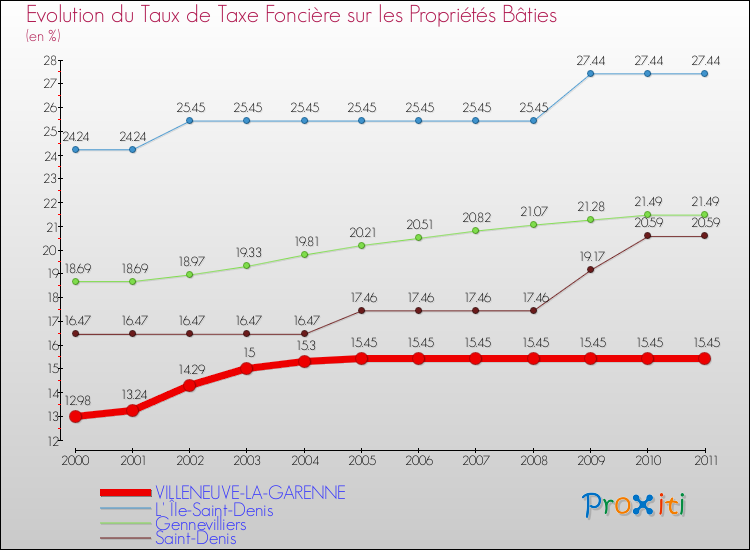 Evolution du taux de la taxe foncière sur le bati pour VILLENEUVE-LA-GARENNE et les communes proches Comparaison des taux de taxe foncière sur le bati pour VILLENEUVE-LA-GARENNE et les communes voisines