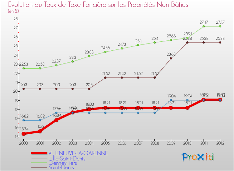 Evolution du taux de la taxe foncière sur les immeubles et terrains non batis pour VILLENEUVE-LA-GARENNE et les communes proches de 2000 à 2012 Comparaison des taux de la taxe foncière sur les immeubles et terrains non batis pour VILLENEUVE-LA-GARENNE et les communes voisines de 2000 à 2012