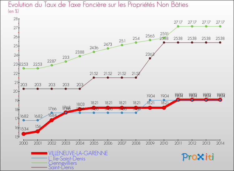 Evolution du taux de la taxe foncière sur les immeubles et terrains non batis pour VILLENEUVE-LA-GARENNE et les communes proches de 2000 à 2014 Comparaison des taux de la taxe foncière sur les immeubles et terrains non batis pour VILLENEUVE-LA-GARENNE et les communes voisines de 2000 à 2014