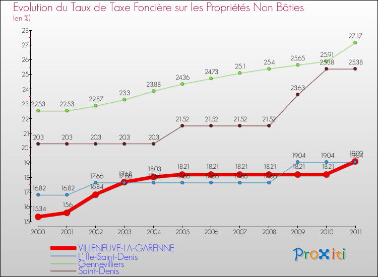Evolution du taux de la taxe foncière sur les immeubles et terrains non batis pour VILLENEUVE-LA-GARENNE et les communes proches Comparaison des taux de la taxe foncière sur les immeubles et terrains non batis pour VILLENEUVE-LA-GARENNE et les communes voisines