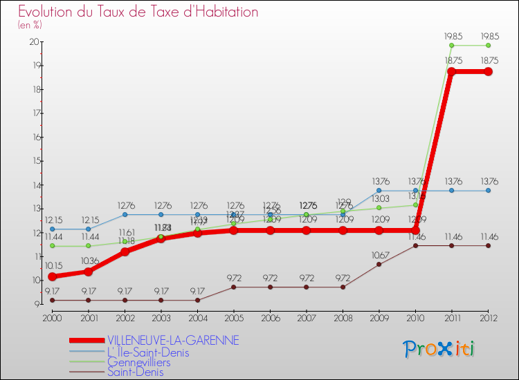 Evolution du taux de la taxe d'habitation pour VILLENEUVE-LA-GARENNE et les communes proches Comparaison des taux de la taxe d'habitation pour VILLENEUVE-LA-GARENNE et les communes voisines