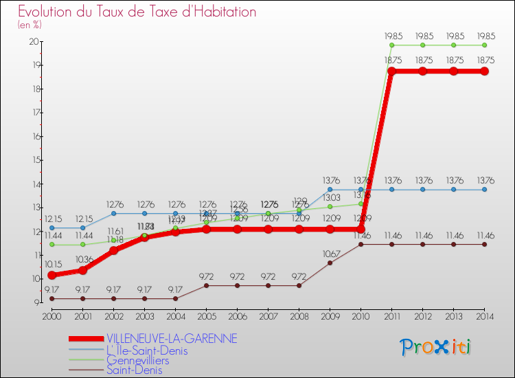 Evolution du taux de la taxe d'habitation pour VILLENEUVE-LA-GARENNE et les communes proches de 2000 à 2014 Comparaison des taux de la taxe d'habitation pour VILLENEUVE-LA-GARENNE et les communes voisines de 2000 à 2014