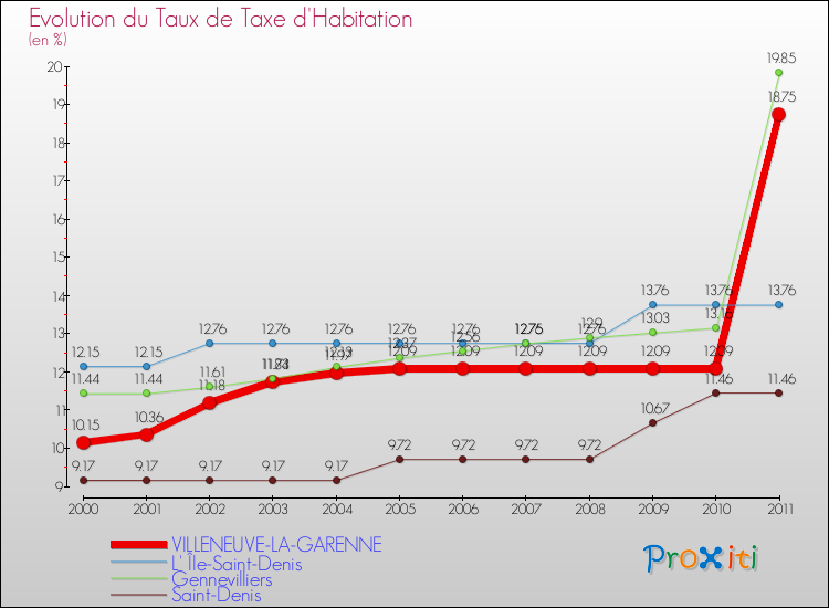 Evolution du taux de la taxe d'habitation pour VILLENEUVE-LA-GARENNE et les communes proches Comparaison des taux de la taxe d'habitation pour VILLENEUVE-LA-GARENNE et les communes voisines