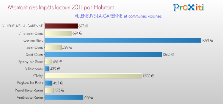 Montant des impôts locaux par Habitant pour VILLENEUVE-LA-GARENNE et les communes proches Comparaison des impôts locaux par habitant pour VILLENEUVE-LA-GARENNE et les communes voisines