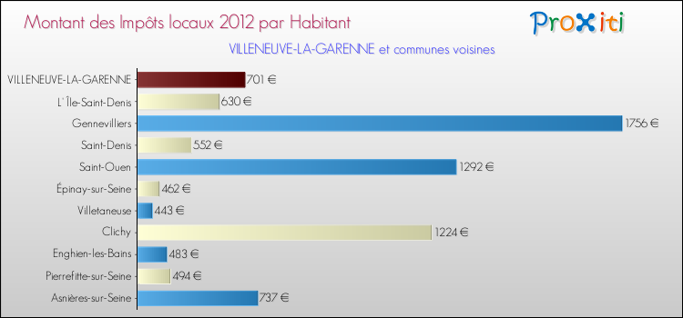 Montant des impôts locaux par Habitant pour VILLENEUVE-LA-GARENNE et les communes proches Comparaison des impôts locaux par habitant pour VILLENEUVE-LA-GARENNE et les communes voisines