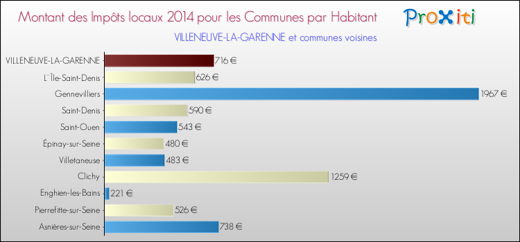 Montant des impôts locaux par Habitant pour VILLENEUVE-LA-GARENNE et les communes proches en 2014 Comparaison des impôts locaux par habitant pour VILLENEUVE-LA-GARENNE et les communes voisines en 2014