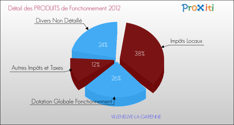 Décomposition du Budget de Fonctionnement 2012 de la commune de VILLENEUVE-LA-GARENNE Budget de Fonctionnement 2012 pour la commune de VILLENEUVE-LA-GARENNE