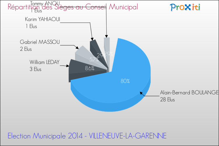 Répartition des élus au conseil municipal entre les listes à l'issue du 1er Tour des Elections Municipales 2014 de la commune de VILLENEUVE-LA-GARENNE Elections Municipales 2014 - Répartition des élus au conseil municipal entre les listes à l'issue du 1er Tour pour la commune de VILLENEUVE-LA-GARENNE