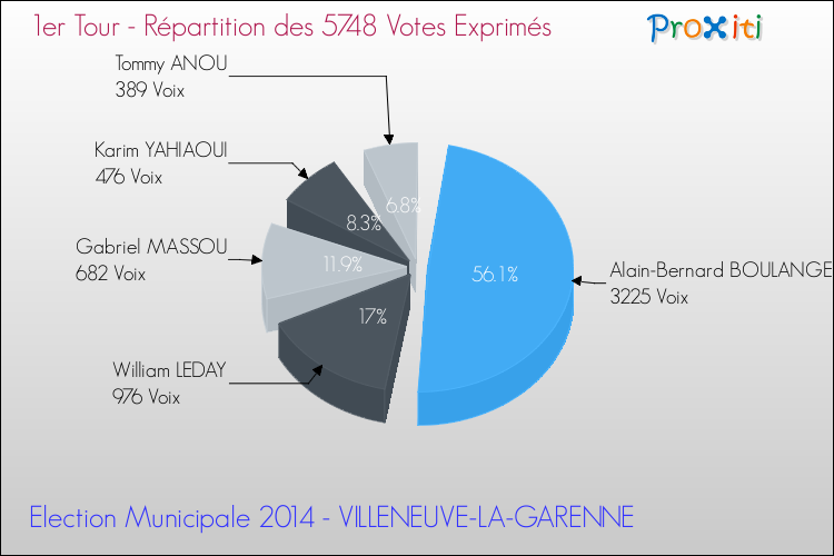 Répartition des votes exprimés au 1er Tour des Elections Municipales 2014 de la commune de VILLENEUVE-LA-GARENNE Elections Municipales 2014 - Répartition des votes exprimés au 1er Tour pour la commune de VILLENEUVE-LA-GARENNE