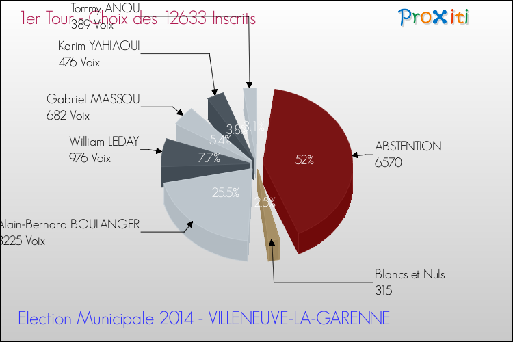 Résultats par rapport aux inscrits au 1er Tour des Elections Municipales 2014 de la commune de VILLENEUVE-LA-GARENNE Elections Municipales 2014 - Résultats par rapport aux inscrits au 1er Tour pour la commune de VILLENEUVE-LA-GARENNE