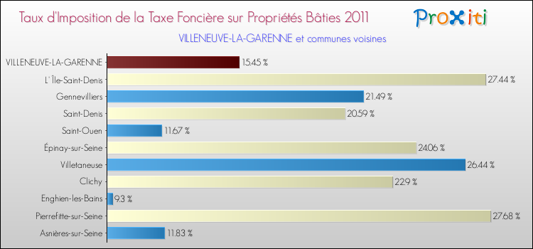 Taux d'imposition de la taxe foncière sur le bati 2011 pour VILLENEUVE-LA-GARENNE et les communes proches Comparaison des taux d'imposition de la taxe foncière sur le bati 2011 pour VILLENEUVE-LA-GARENNE et les communes voisines
