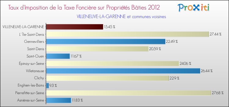 Taux d'imposition de la taxe foncière sur le bati 2012 pour VILLENEUVE-LA-GARENNE et les communes proches Comparaison des taux d'imposition de la taxe foncière sur le bati 2012 pour VILLENEUVE-LA-GARENNE et les communes voisines