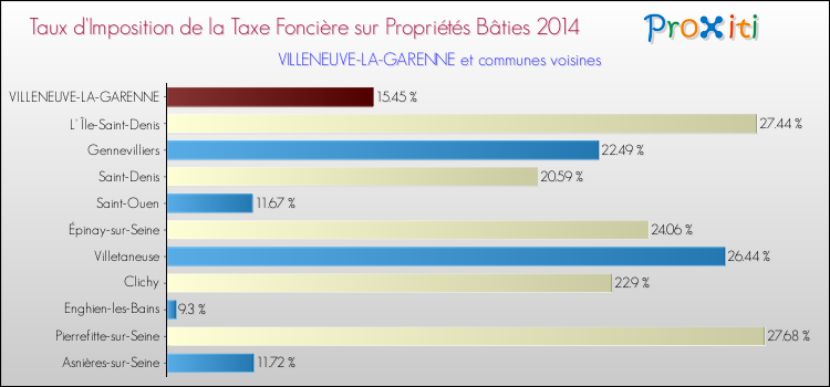 Taux d'imposition de la taxe foncière sur le bati 2014 pour VILLENEUVE-LA-GARENNE et les communes proches Comparaison des taux d'imposition de la taxe foncière sur le bati 2014 pour VILLENEUVE-LA-GARENNE et les communes voisines