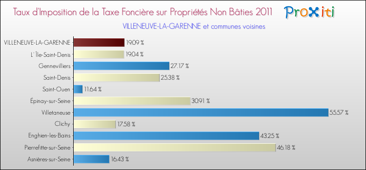 Taux d'imposition de la taxe foncière sur les immeubles et terrains non batis 2011 pour VILLENEUVE-LA-GARENNE et les communes proches Comparaison des taux d'imposition de la taxe foncière sur les immeubles et terrains non batis 2011 pour VILLENEUVE-LA-GARENNE et les communes voisines