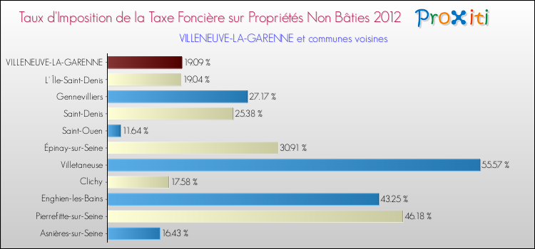 Taux d'imposition de la taxe foncière sur les immeubles et terrains non batis 2012 pour VILLENEUVE-LA-GARENNE et les communes proches Comparaison des taux d'imposition de la taxe foncière sur les immeubles et terrains non batis 2012 pour VILLENEUVE-LA-GARENNE et les communes voisines