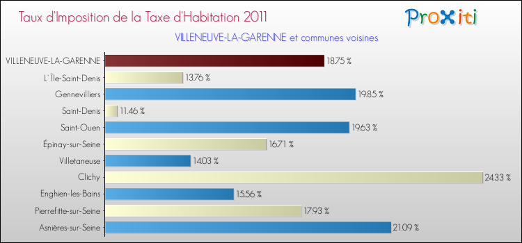 Taux d'imposition de la taxe d'habitation 2011 pour VILLENEUVE-LA-GARENNE et les communes proches Comparaison des taux d'imposition de la taxe d'habitation 2011 pour VILLENEUVE-LA-GARENNE et les communes voisines