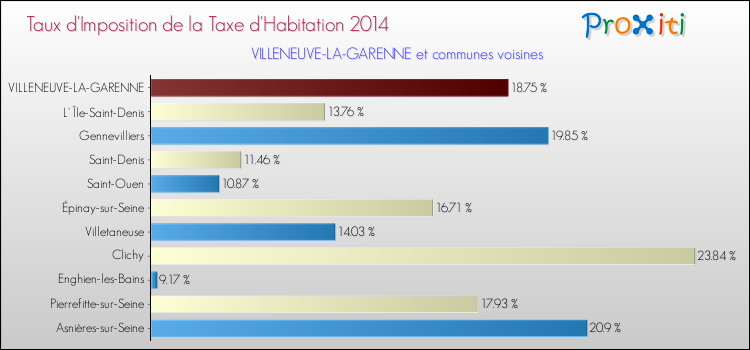 Taux d'imposition de la taxe d'habitation 2014 pour VILLENEUVE-LA-GARENNE et les communes proches Comparaison des taux d'imposition de la taxe d'habitation 2014 pour VILLENEUVE-LA-GARENNE et les communes voisines