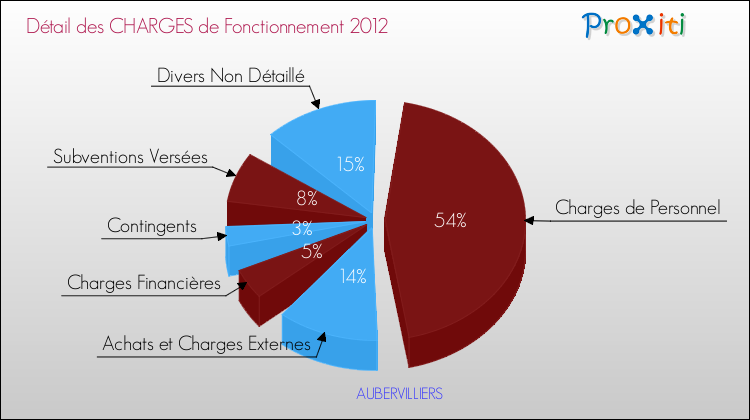 Décomposition des Charges de Fonctionnement 2012 de la commune de AUBERVILLIERS Charges de Fonctionnement 2012 pour la commune de AUBERVILLIERS