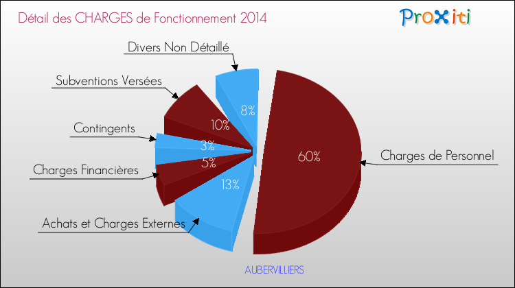 Décomposition des Charges de Fonctionnement 2014 de la commune de AUBERVILLIERS Charges de Fonctionnement 2014 pour la commune de AUBERVILLIERS
