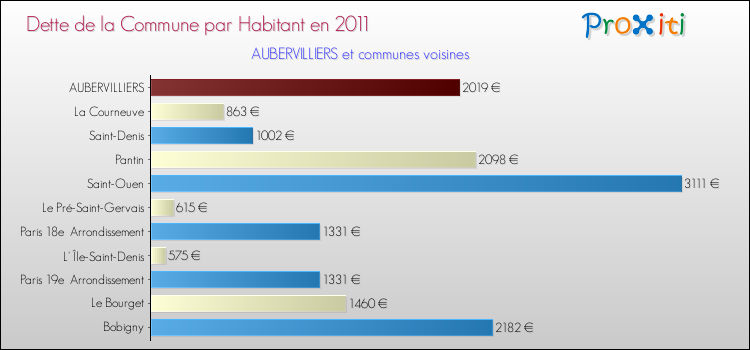 Dette par habitant de la commune en 2011 pour AUBERVILLIERS et les communes proches Comparaison de la dette par habitant de la commune en 2011 pour AUBERVILLIERS et les communes voisines