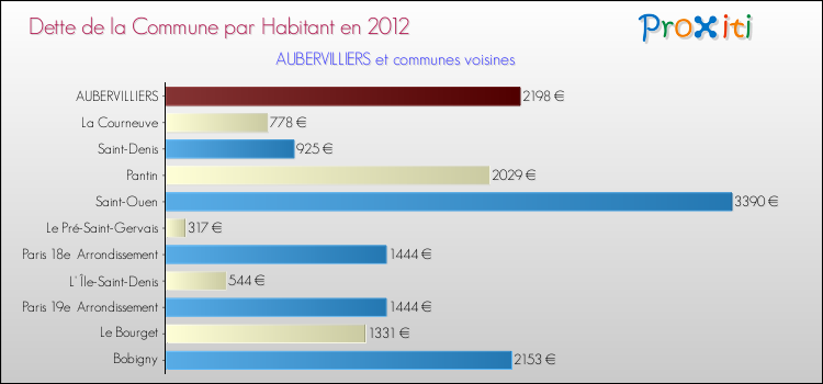 Dette par habitant de la commune en 2012 pour AUBERVILLIERS et les communes proches Comparaison de la dette par habitant de la commune en 2012 pour AUBERVILLIERS et les communes voisines