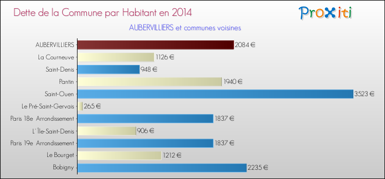 Dette par habitant de la commune en 2014 pour AUBERVILLIERS et les communes proches Comparaison de la dette par habitant de la commune en 2014 pour AUBERVILLIERS et les communes voisines