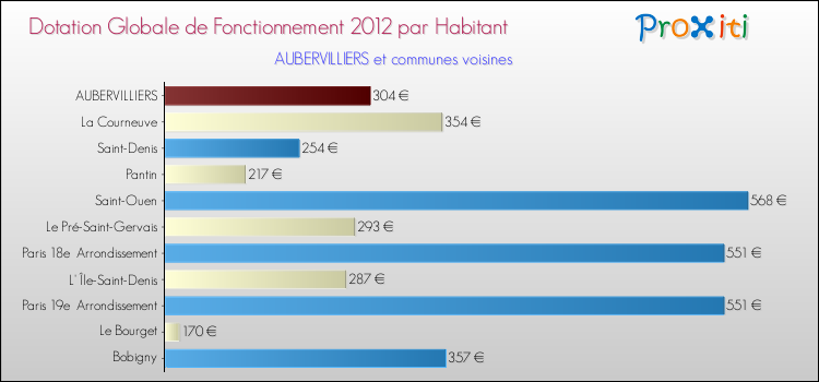 Montant des dotations globales de fonctionnement DGF par Habitant pour AUBERVILLIERS et les communes proches Comparaison des des dotations globales de fonctionnement DGF par habitant pour AUBERVILLIERS et les communes voisines