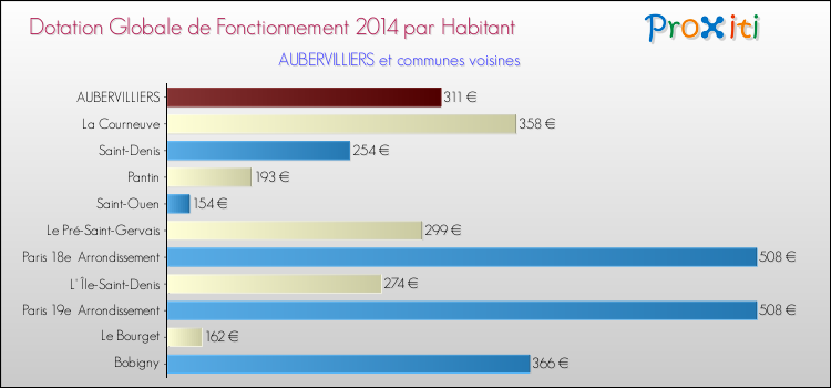 Montant des dotations globales de fonctionnement DGF par Habitant pour AUBERVILLIERS et les communes proches en 2014. Comparaison des des dotations globales de fonctionnement DGF par habitant pour AUBERVILLIERS et les communes voisines en 2014.