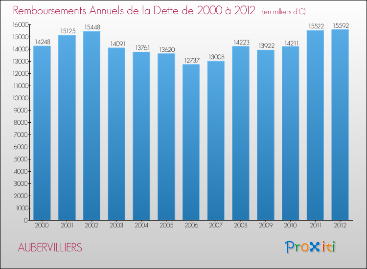 Evolution de l'annuité de la dette pour la commune de AUBERVILLIERS de 2000 à 2012 Annuités de la dette pour AUBERVILLIERS de 2000 à 2012