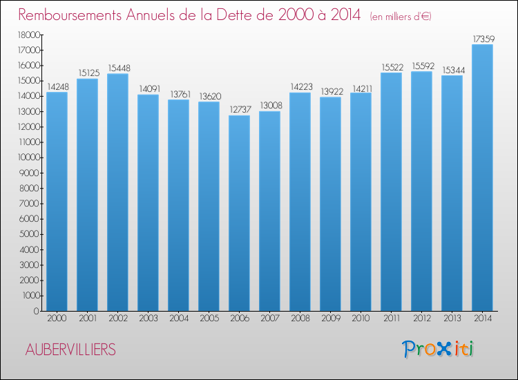 Evolution de l'annuité de la dette pour la commune de AUBERVILLIERS de 2000 à 2014 Annuités de la dette pour AUBERVILLIERS de 2000 à 2014