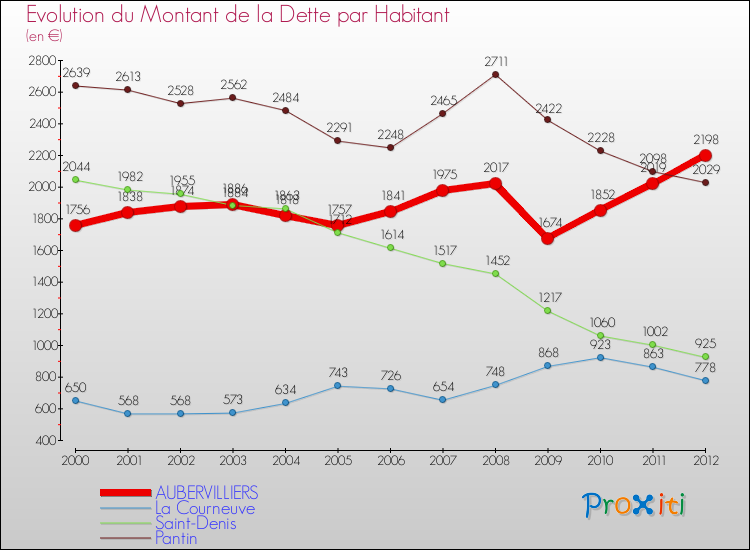 Evolution de la dette par habitant pour la commune de AUBERVILLIERS et les communes proches de 2000 à 2012 Comparaison de la dette par habitant pour AUBERVILLIERS et les communes voisines de 2000 à 2012