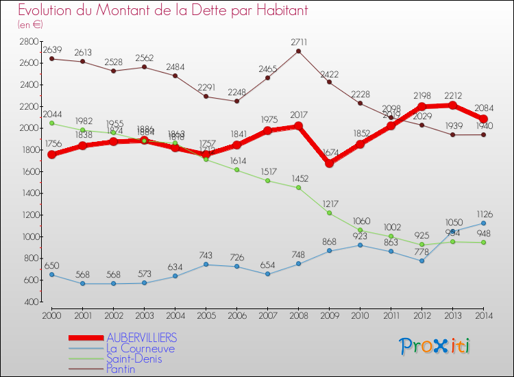 Evolution de la dette par habitant pour la commune de AUBERVILLIERS et les communes proches de 2000 à 2014 Comparaison de la dette par habitant pour AUBERVILLIERS et les communes voisines de 2000 à 2014
