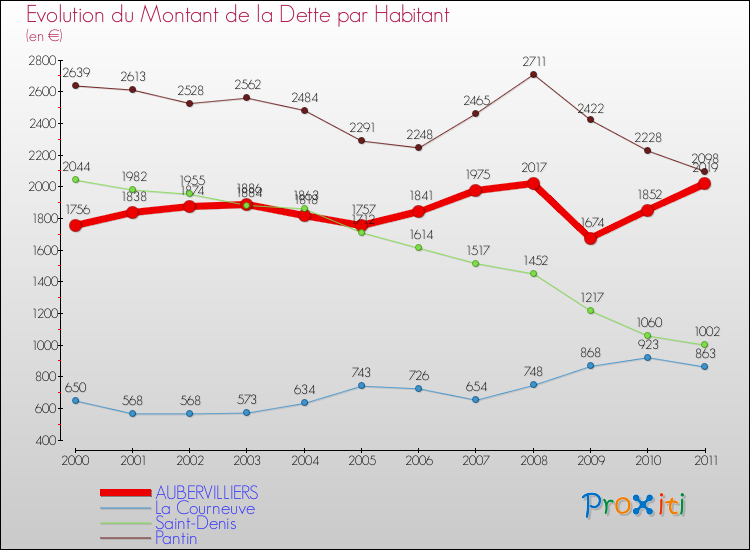 Evolution de la dette par habitant pour la commune de AUBERVILLIERS et les communes proches Comparaison de la dette par habitant pour AUBERVILLIERS et les communes voisines