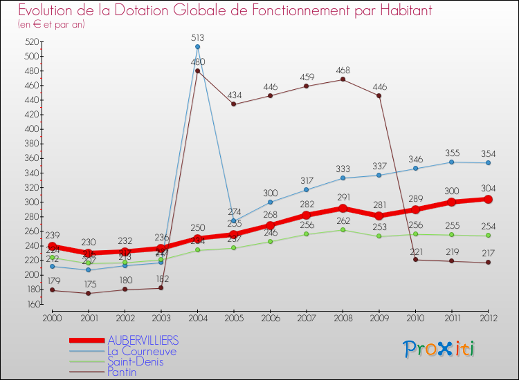 Evolution et montant de la dotation globale de fonctionnement par Habitant pour AUBERVILLIERS et les communes proches Comparaison des dotations globales de fonctionnement par habitant pour AUBERVILLIERS et les communes voisines