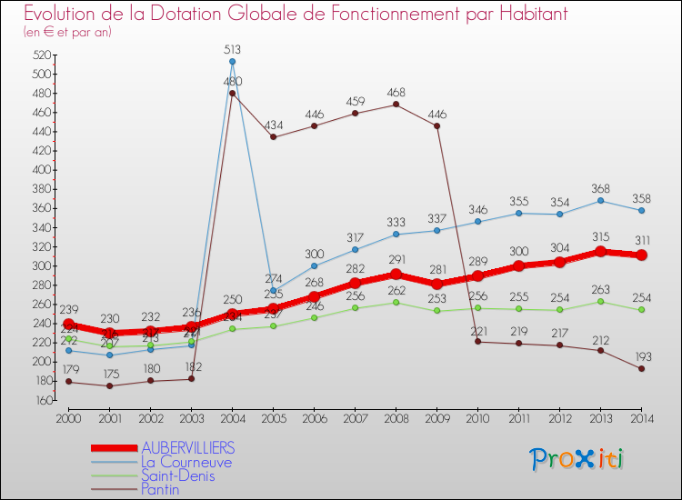 Evolution et montant de la dotation globale de fonctionnement par Habitant pour AUBERVILLIERS et les communes proches de 2000 à 2014. Comparaison des dotations globales de fonctionnement par habitant pour AUBERVILLIERS et les communes voisines de 2000 à 2014.