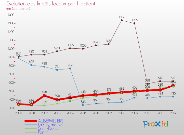 Evolution et montant des impôts locaux par Habitant pour AUBERVILLIERS et les communes proches Comparaison des impôts locaux par habitant pour AUBERVILLIERS et les communes voisines