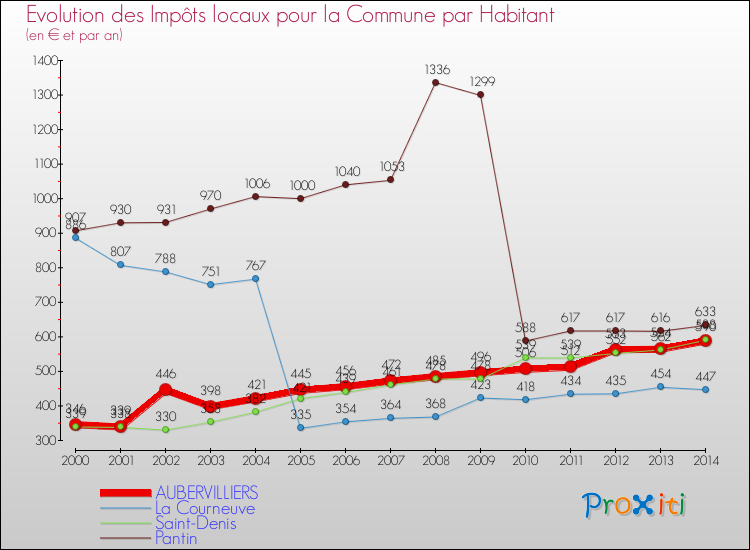 Evolution et montant des impôts locaux par Habitant pour AUBERVILLIERS et les communes proches de 2000 à 2014 Comparaison des impôts locaux par habitant pour AUBERVILLIERS et les communes voisines de 2000 à 2014