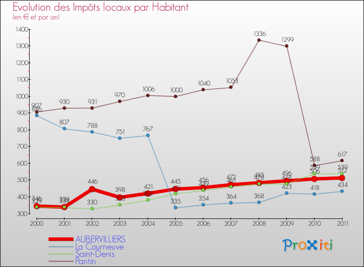 Evolution et montant des impôts locaux par Habitant pour AUBERVILLIERS et les communes proches Comparaison des impôts locaux par habitant pour AUBERVILLIERS et les communes voisines