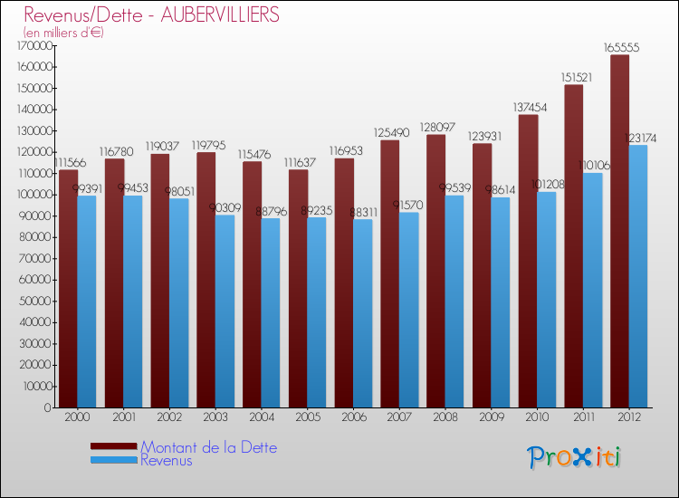 Evolution comparée de la dette et des revenus pour la commune de AUBERVILLIERS de 2000 à 2012 Comparaison de la dette et des revenus pour AUBERVILLIERS de 2000 à 2012