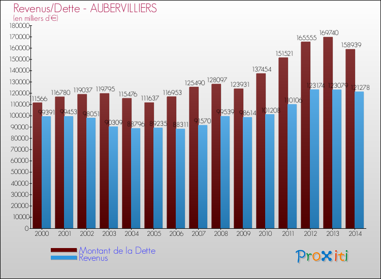 Evolution comparée de la dette et des revenus pour la commune de AUBERVILLIERS de 2000 à 2014 Comparaison de la dette et des revenus pour AUBERVILLIERS de 2000 à 2014