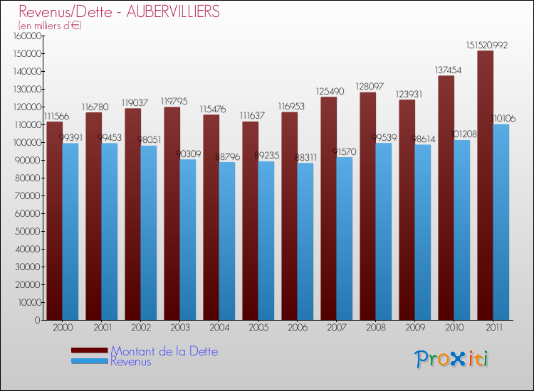 Evolution comparée de la dette et des revenus pour la commune de AUBERVILLIERS de 2000 à 2011 Comparaison de la dette et des revenus pour AUBERVILLIERS de 2000 à 2011