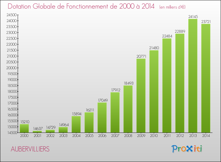 Evolution du montant de la Dotation Globale de Fonctionnement pour la commune de AUBERVILLIERS de 2000 à 2014 Evolution du montant de la Dotation Globale de Fonctionnement pour AUBERVILLIERS de 2000 à 2014