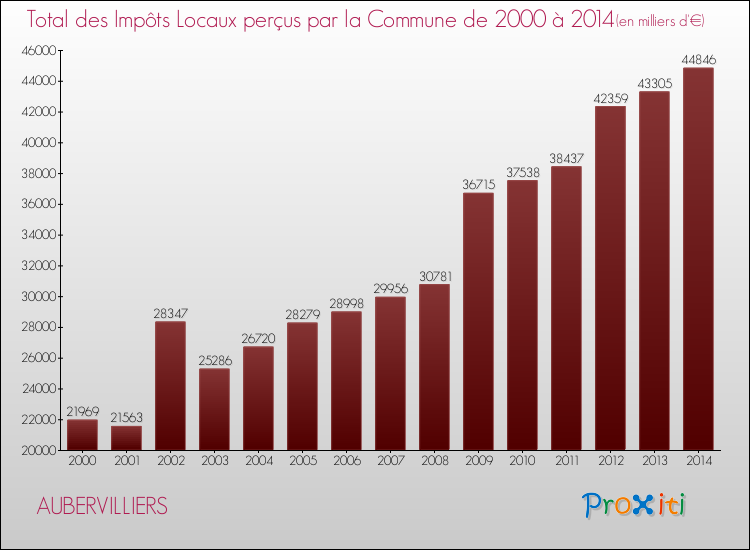 Evolution des Impôts Locaux pour la commune de AUBERVILLIERS de 2000 à 2014 Evolution des Impôts Locaux pour AUBERVILLIERS de 2000 à 2014