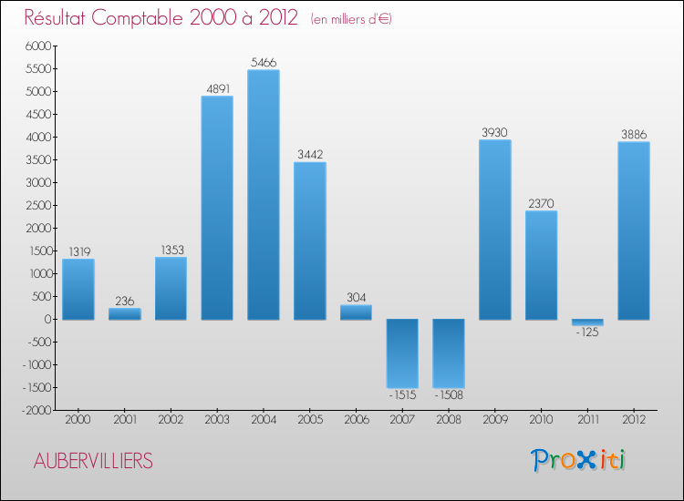 Evolution du résultat comptable pour la commune de AUBERVILLIERS de 2000 à 2012 Evolution du résultat comptable pour AUBERVILLIERS de 2000 à 2012
