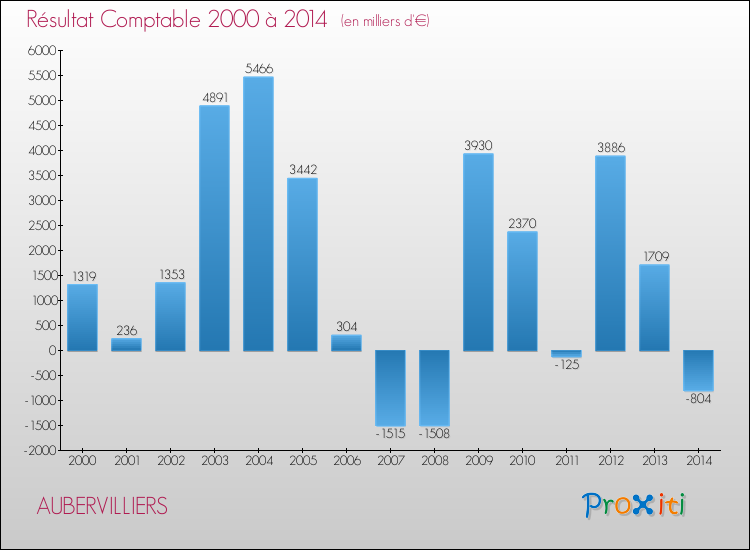 Evolution du résultat comptable pour la commune de AUBERVILLIERS de 2000 à 2014 Evolution du résultat comptable pour AUBERVILLIERS de 2000 à 2014