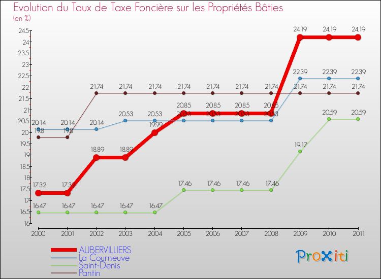 Evolution du taux de la taxe foncière sur le bati pour AUBERVILLIERS et les communes proches Comparaison des taux de taxe foncière sur le bati pour AUBERVILLIERS et les communes voisines