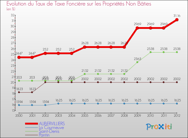 Evolution du taux de la taxe foncière sur les immeubles et terrains non batis pour AUBERVILLIERS et les communes proches de 2000 à 2012 Comparaison des taux de la taxe foncière sur les immeubles et terrains non batis pour AUBERVILLIERS et les communes voisines de 2000 à 2012
