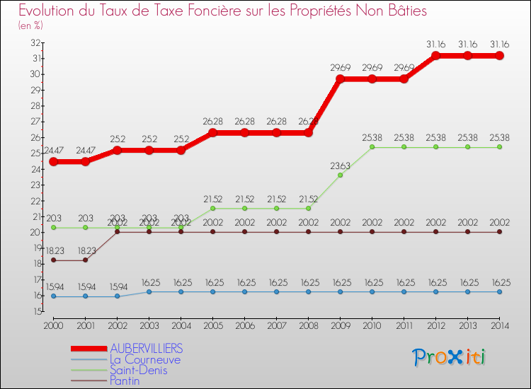 Evolution du taux de la taxe foncière sur les immeubles et terrains non batis pour AUBERVILLIERS et les communes proches de 2000 à 2014 Comparaison des taux de la taxe foncière sur les immeubles et terrains non batis pour AUBERVILLIERS et les communes voisines de 2000 à 2014