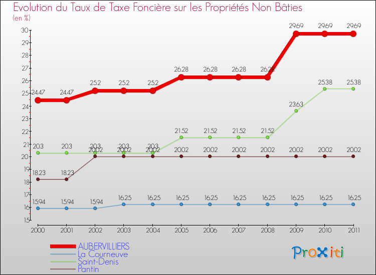 Evolution du taux de la taxe foncière sur les immeubles et terrains non batis pour AUBERVILLIERS et les communes proches Comparaison des taux de la taxe foncière sur les immeubles et terrains non batis pour AUBERVILLIERS et les communes voisines