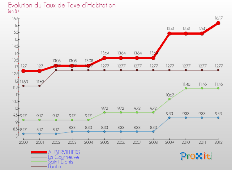 Evolution du taux de la taxe d'habitation pour AUBERVILLIERS et les communes proches Comparaison des taux de la taxe d'habitation pour AUBERVILLIERS et les communes voisines